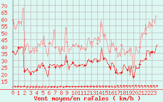 Courbe de la force du vent pour Le Talut - Belle-Ile (56)