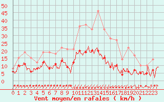 Courbe de la force du vent pour Bastia (2B)