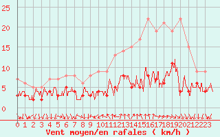 Courbe de la force du vent pour Bourg-Saint-Maurice (73)