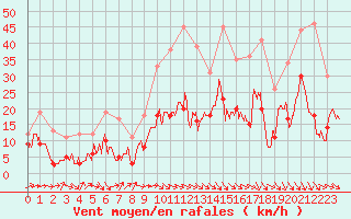 Courbe de la force du vent pour Salon-de-Provence (13)