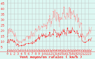 Courbe de la force du vent pour Angers-Beaucouz (49)