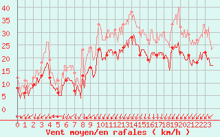 Courbe de la force du vent pour Le Havre - Octeville (76)