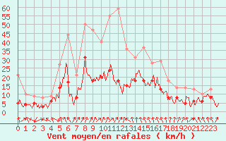 Courbe de la force du vent pour Chambry / Aix-Les-Bains (73)