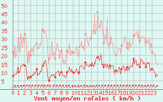 Courbe de la force du vent pour Besanon (25)