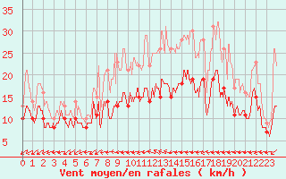 Courbe de la force du vent pour Quimper (29)