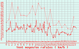 Courbe de la force du vent pour Alenon (61)