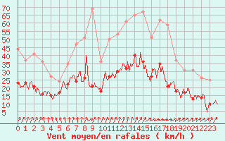 Courbe de la force du vent pour Le Bourget (93)