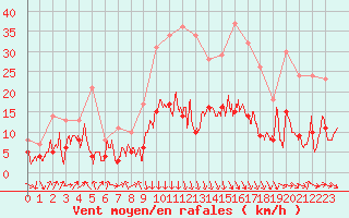 Courbe de la force du vent pour Lannion (22)