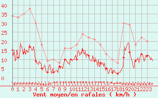 Courbe de la force du vent pour Mcon (71)