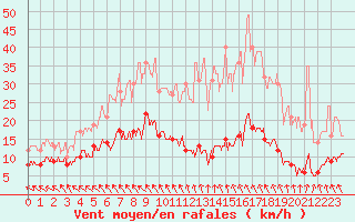 Courbe de la force du vent pour Abbeville (80)