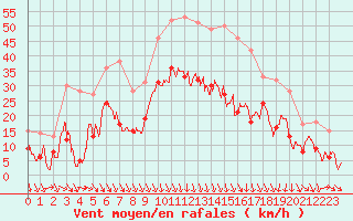 Courbe de la force du vent pour Orange (84)