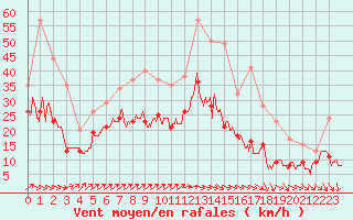 Courbe de la force du vent pour Saint-Quentin (02)