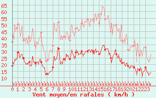 Courbe de la force du vent pour La Mure (38)