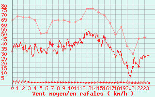 Courbe de la force du vent pour Boulogne (62)