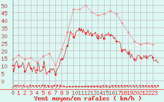 Courbe de la force du vent pour Calais / Marck (62)