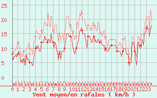 Courbe de la force du vent pour Cap Bar (66)