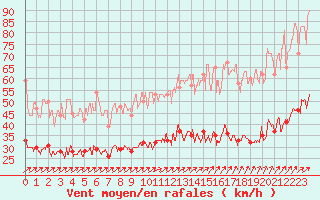 Courbe de la force du vent pour Ploudalmezeau (29)