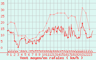 Courbe de la force du vent pour Chteaudun (28)