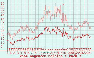 Courbe de la force du vent pour Angers-Beaucouz (49)