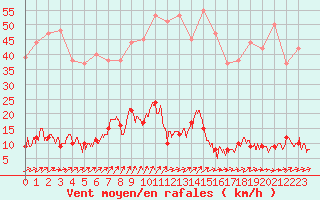 Courbe de la force du vent pour Chteau-Chinon (58)