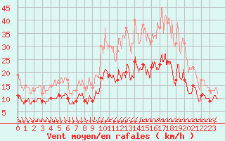 Courbe de la force du vent pour Rouvres-en-Wovre (55)