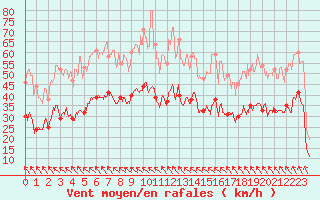 Courbe de la force du vent pour Mauroux (32)