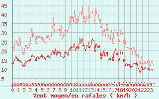 Courbe de la force du vent pour Ile d