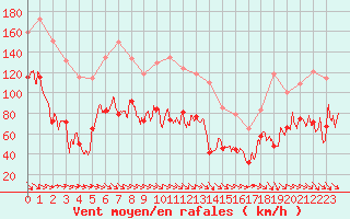 Courbe de la force du vent pour Mont-Aigoual (30)