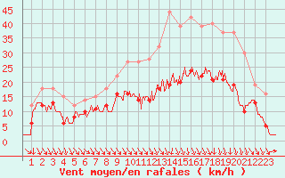 Courbe de la force du vent pour Brive-Souillac (19)