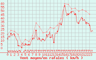 Courbe de la force du vent pour Cap Bar (66)
