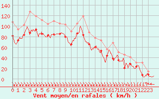 Courbe de la force du vent pour Cap Bar (66)