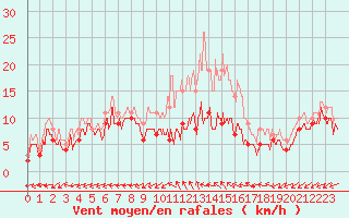 Courbe de la force du vent pour Bergerac (24)