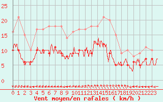 Courbe de la force du vent pour Quimper (29)