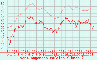 Courbe de la force du vent pour Cap Corse (2B)