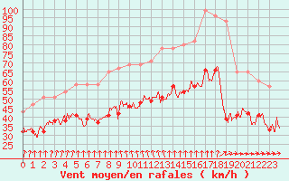 Courbe de la force du vent pour Ouessant (29)