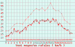 Courbe de la force du vent pour Dole-Tavaux (39)