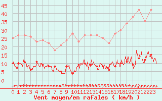 Courbe de la force du vent pour Guret Saint-Laurent (23)