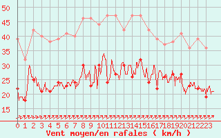 Courbe de la force du vent pour Le Talut - Belle-Ile (56)