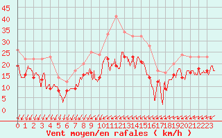 Courbe de la force du vent pour Metz-Nancy-Lorraine (57)