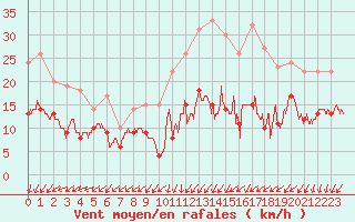 Courbe de la force du vent pour Limoges (87)