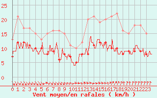 Courbe de la force du vent pour Villacoublay (78)