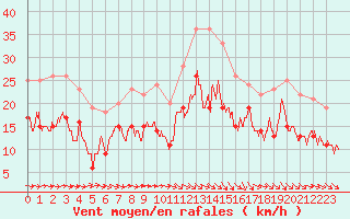 Courbe de la force du vent pour Toulouse-Blagnac (31)