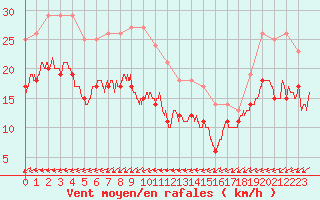 Courbe de la force du vent pour Mont-Saint-Vincent (71)