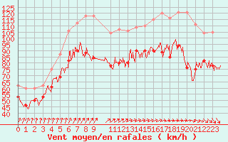 Courbe de la force du vent pour Pointe du Raz (29)