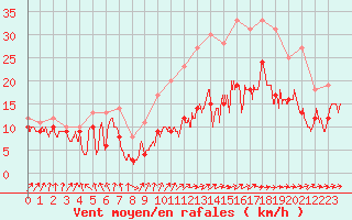 Courbe de la force du vent pour Metz-Nancy-Lorraine (57)