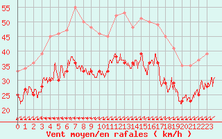 Courbe de la force du vent pour Porquerolles (83)