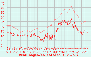 Courbe de la force du vent pour Rochefort Saint-Agnant (17)