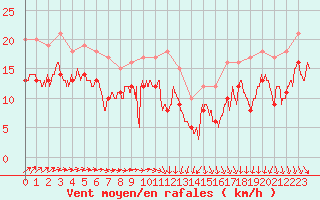 Courbe de la force du vent pour Chlons-en-Champagne (51)