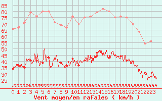 Courbe de la force du vent pour Calais / Marck (62)