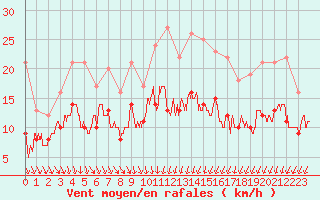 Courbe de la force du vent pour Chteaudun (28)